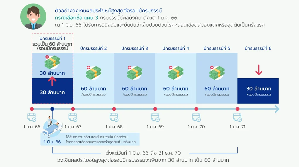 My Health Plus ปลดล็อค ดับเบิล แคร์